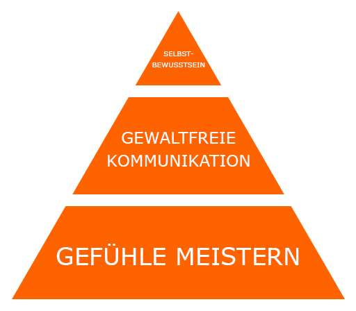 Pyramidenförmige Grafik mit den Begriffen „Gefühle meistern“,„Gewaltfreie Kommunikation“ und "Selbstbewusstsein".